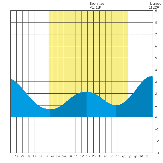 Borden HW Bridge tide chart for Wednesday, August 23, 2023