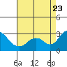 Borden HW Bridge tide chart for Wednesday, August 23, 2023