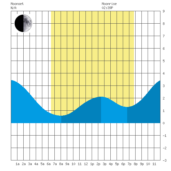 Borden HW Bridge tide chart for Thursday, August 24, 2023