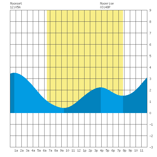 Borden HW Bridge tide chart for Friday, August 25, 2023