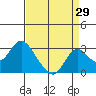 Borden HW Bridge tide chart for Tuesday, August 29, 2023