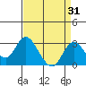 Borden HW Bridge tide chart for Thursday, August 31, 2023