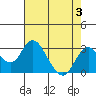 Borden HW Bridge tide chart for Thursday, August 3, 2023