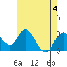 Borden HW Bridge tide chart for Friday, August 4, 2023