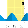 Borden HW Bridge tide chart for Saturday, August 5, 2023
