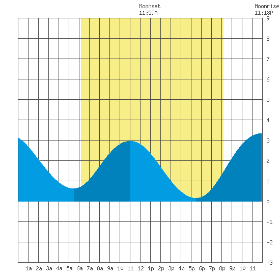 Borden HW Bridge tide chart for Sunday, August 6, 2023