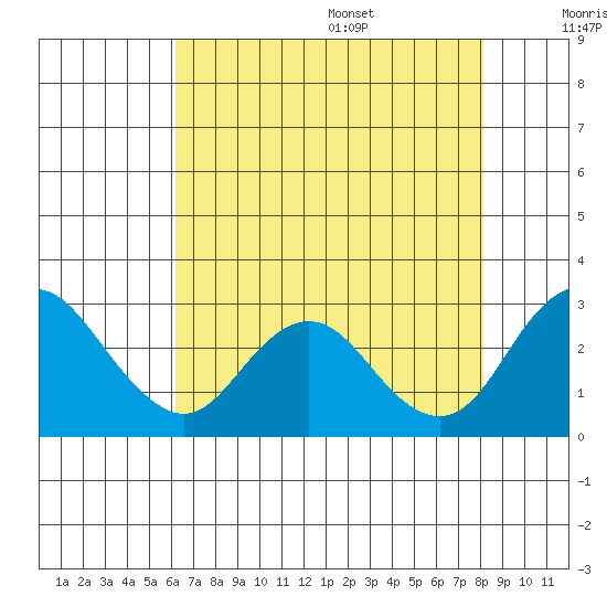 Borden HW Bridge tide chart for Monday, August 7, 2023