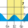 Borden HW Bridge tide chart for Monday, August 7, 2023