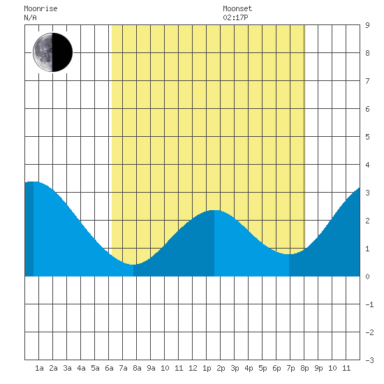 Borden HW Bridge tide chart for Tuesday, August 8, 2023