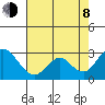 Borden HW Bridge tide chart for Tuesday, August 8, 2023