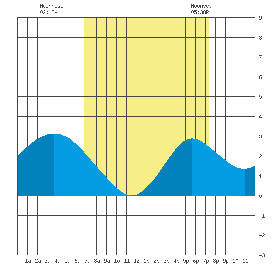 Borden HW Bridge tide chart for Sunday, September 10, 2023