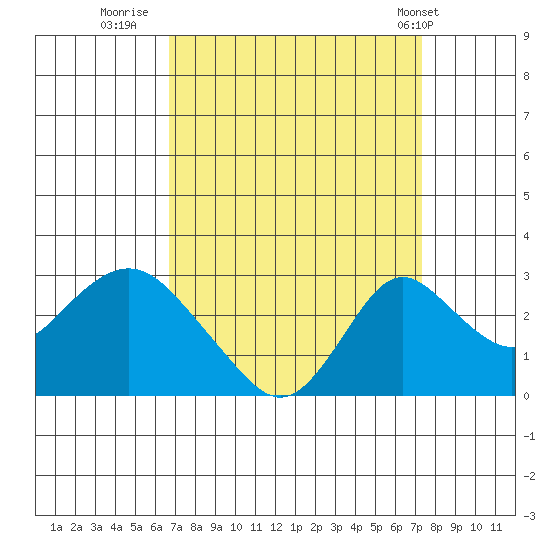 Borden HW Bridge tide chart for Monday, September 11, 2023