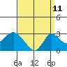 Borden HW Bridge tide chart for Monday, September 11, 2023