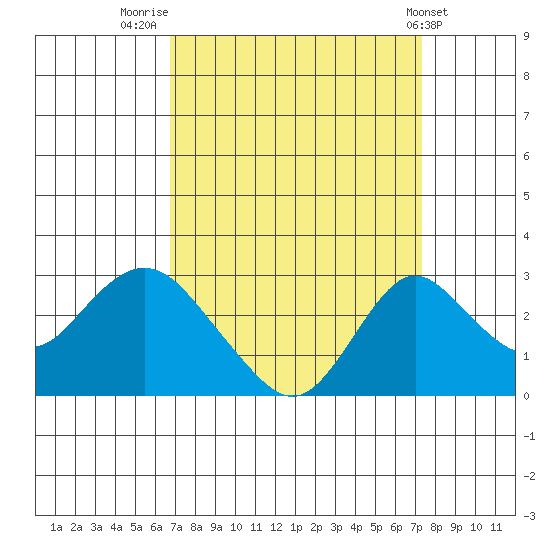 Borden HW Bridge tide chart for Tuesday, September 12, 2023