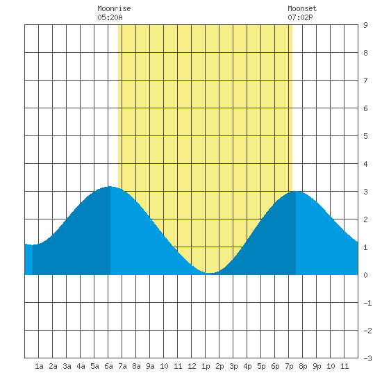 Borden HW Bridge tide chart for Wednesday, September 13, 2023
