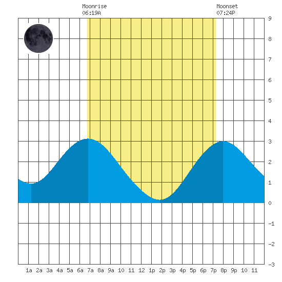 Borden HW Bridge tide chart for Thursday, September 14, 2023