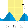 Borden HW Bridge tide chart for Friday, September 1, 2023