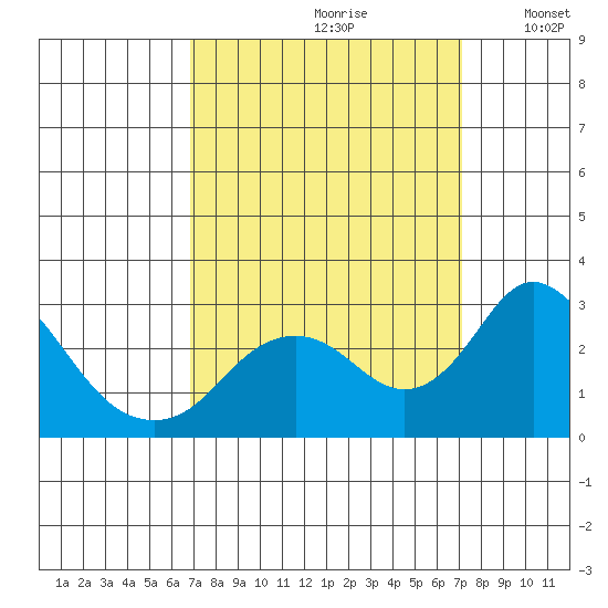 Borden HW Bridge tide chart for Wednesday, September 20, 2023
