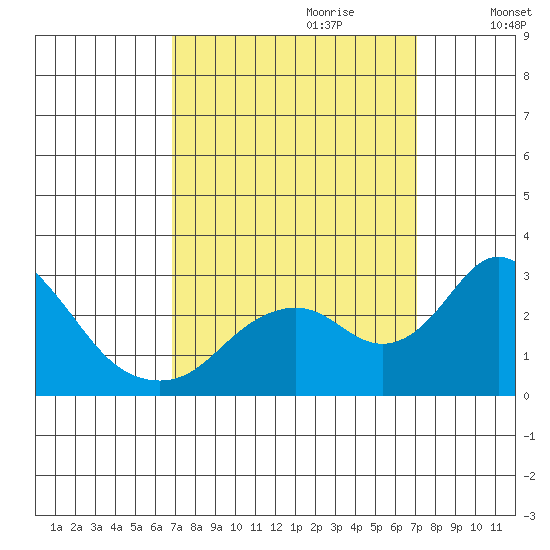 Borden HW Bridge tide chart for Thursday, September 21, 2023