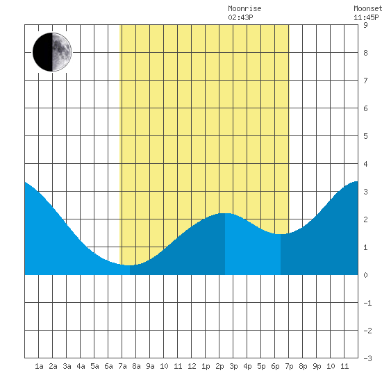 Borden HW Bridge tide chart for Friday, September 22, 2023