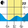 Borden HW Bridge tide chart for Friday, September 22, 2023