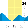 Borden HW Bridge tide chart for Sunday, September 24, 2023