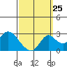 Borden HW Bridge tide chart for Monday, September 25, 2023