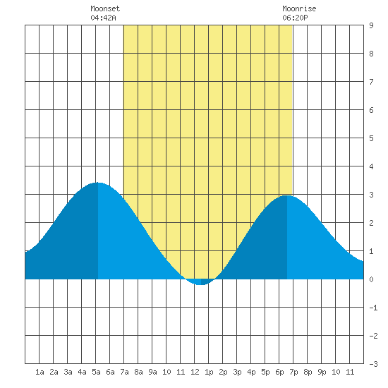 Borden HW Bridge tide chart for Wednesday, September 27, 2023