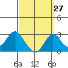 Borden HW Bridge tide chart for Wednesday, September 27, 2023