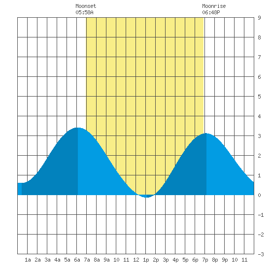 Borden HW Bridge tide chart for Thursday, September 28, 2023