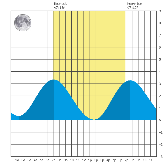 Borden HW Bridge tide chart for Friday, September 29, 2023