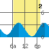 Borden HW Bridge tide chart for Saturday, September 2, 2023