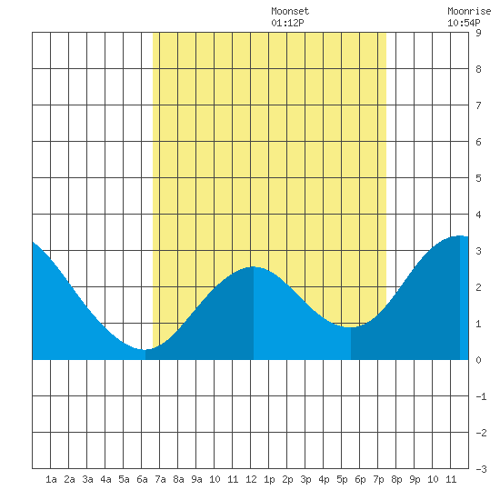 Borden HW Bridge tide chart for Tuesday, September 5, 2023