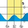 Borden HW Bridge tide chart for Tuesday, September 5, 2023