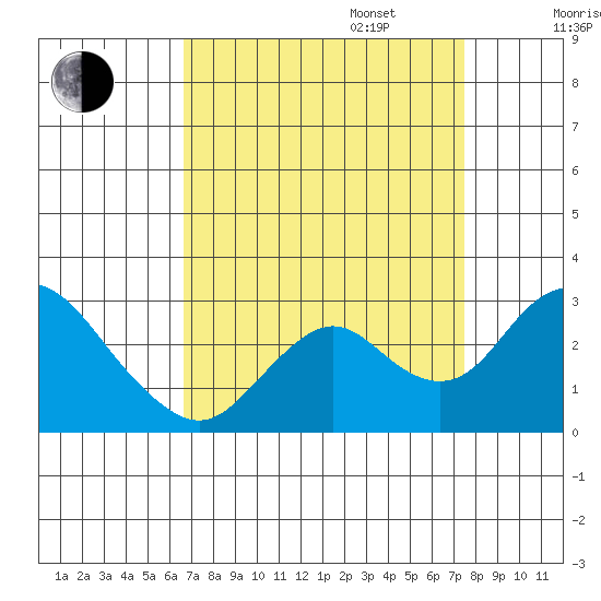 Borden HW Bridge tide chart for Wednesday, September 6, 2023