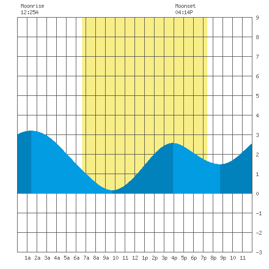 Borden HW Bridge tide chart for Friday, September 8, 2023