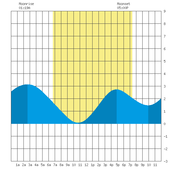 Borden HW Bridge tide chart for Saturday, September 9, 2023