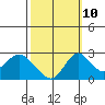 Borden HW Bridge tide chart for Tuesday, October 10, 2023