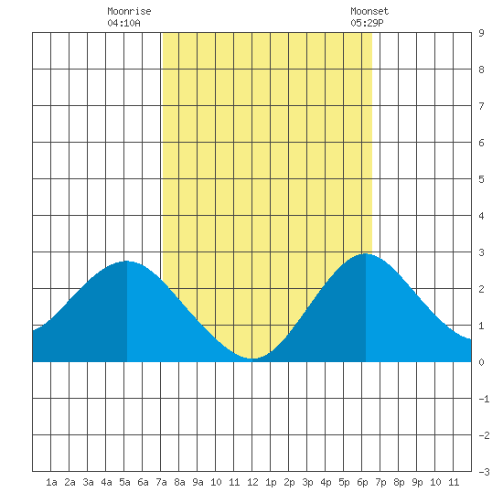 Borden HW Bridge tide chart for Wednesday, October 11, 2023