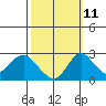 Borden HW Bridge tide chart for Wednesday, October 11, 2023
