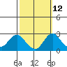 Borden HW Bridge tide chart for Thursday, October 12, 2023