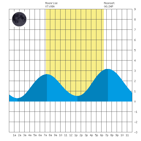 Borden HW Bridge tide chart for Saturday, October 14, 2023