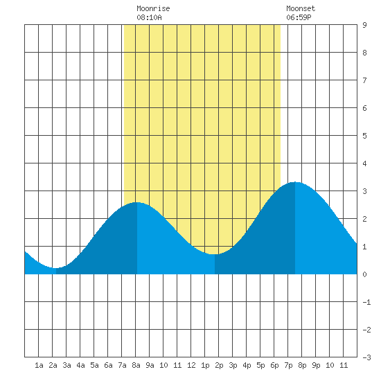 Borden HW Bridge tide chart for Sunday, October 15, 2023
