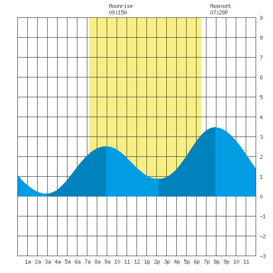 Borden HW Bridge tide chart for Monday, October 16, 2023