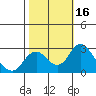 Borden HW Bridge tide chart for Monday, October 16, 2023