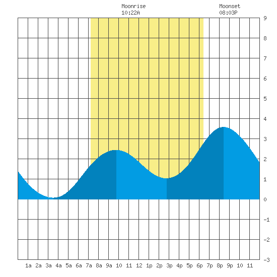 Borden HW Bridge tide chart for Tuesday, October 17, 2023