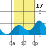 Borden HW Bridge tide chart for Tuesday, October 17, 2023