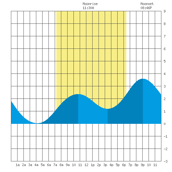 Borden HW Bridge tide chart for Wednesday, October 18, 2023