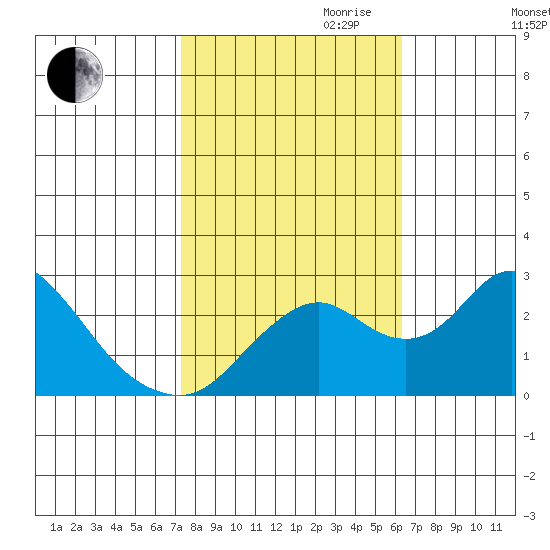 Borden HW Bridge tide chart for Saturday, October 21, 2023