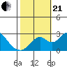 Borden HW Bridge tide chart for Saturday, October 21, 2023
